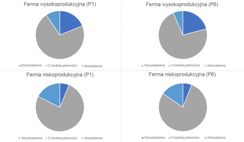 Wykres 1. Dystrybucja rodzaju loch, z przebytymi 1 i 6 porodem, w kategoriach według rodzaju gospodarstw