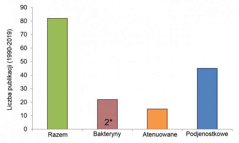 Ryc. 2. Liczba badań nad danym typem szczepionki przeciw Streptococcus suis od 1990 r. (z wykorzystaniem informacji z bazy danych Segura M., 2015 i PubMed). W niekt&oacute;rych publikacjach szczepionki bakterynowe nie były pierwotnym badanym typem szczepionki, ale były badane w formie kontroli. 2 *: Przeprowadzono tylko dwa opublikowane badania w tej dziedzinie, stosując autogenne bakteryny przygotowane przez licencjonowane firmy.
