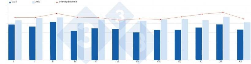 Miesięczny eksport wieprzowiny i produktów wieprzowych z UE (2022, 2023 i średnia z ostatnich 5 lat). Źródło: 333 na podstawie danych DG Agri.