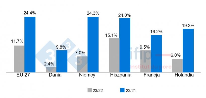 Kształtowanie się wskaźnika cen konsumpcyjnych w Europie w latach 2022-2023 i 2021-2023. Źródło: Ifip na podstawie danych Eurostatu.